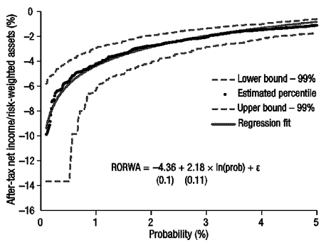 Returns on risk-weighted assets (RORWA)