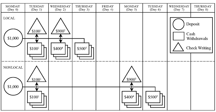 Permanent Funds-Availability Schedules