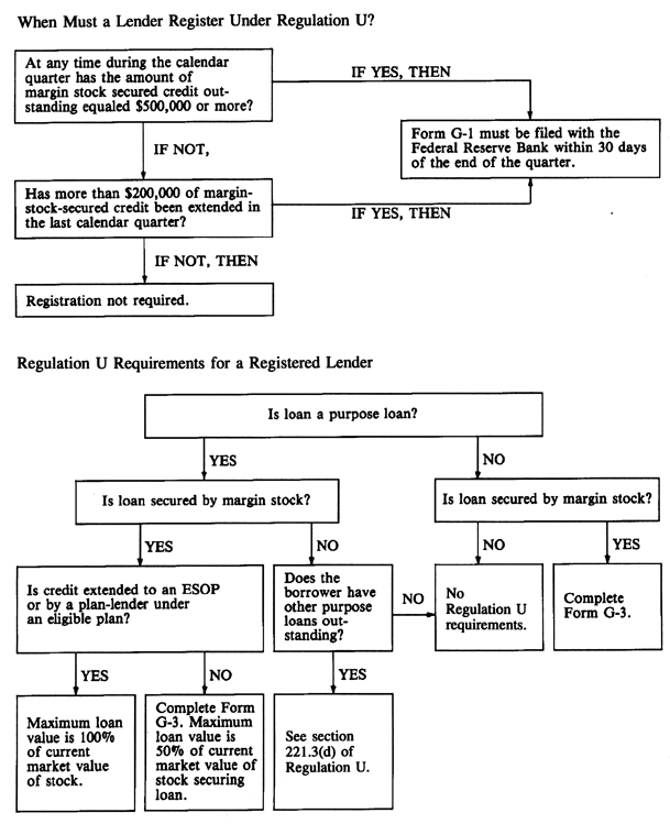 When Must a Lender Register Under Regulation U?