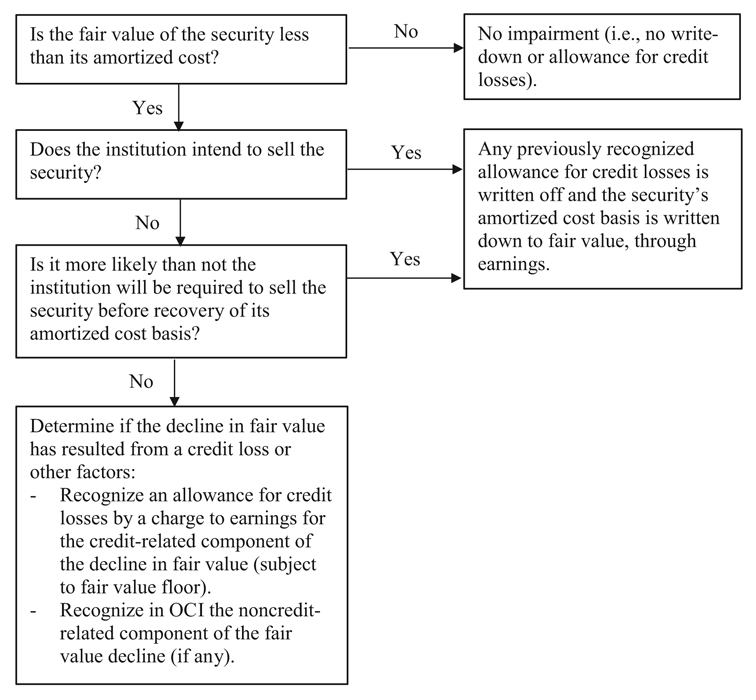 AFS Impairment Methodology