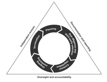 Figure 1. Stages of the Risk Management Life Cycle