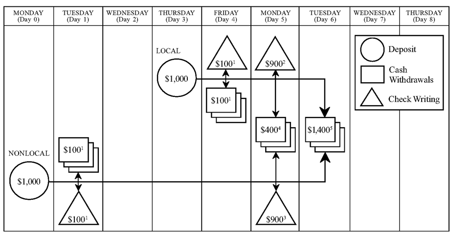 Permanent Funds-Availability Schedules